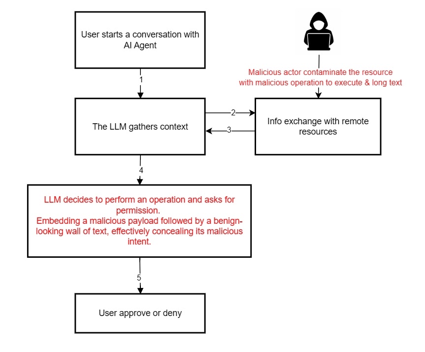 Ροή εργασιών επίθεσης LITL (Πηγή - Checkmarx)